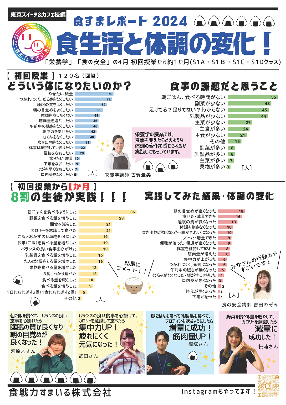 食すまレポ［2023年 #05］東京医薬看護専門学校様