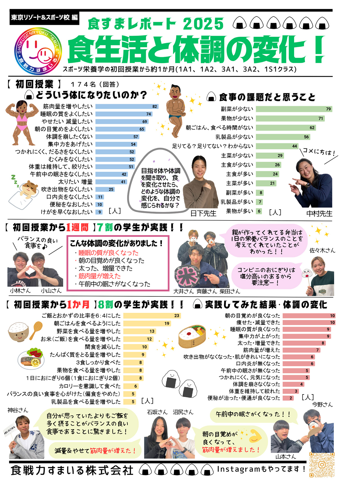食すまレポ［2023年 #05］東京医薬看護専門学校様