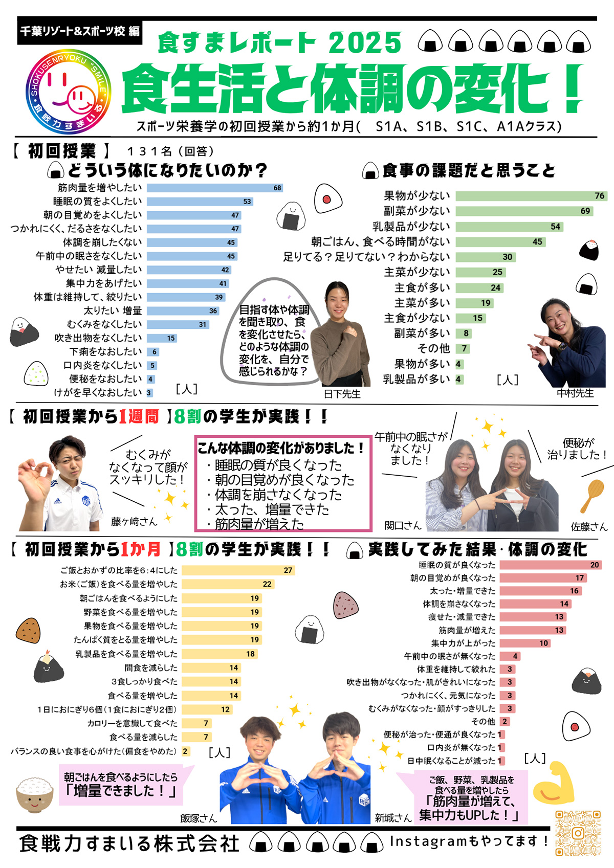 食すまレポ［2025年 #04］千葉リゾート＆スポーツ専門学校様