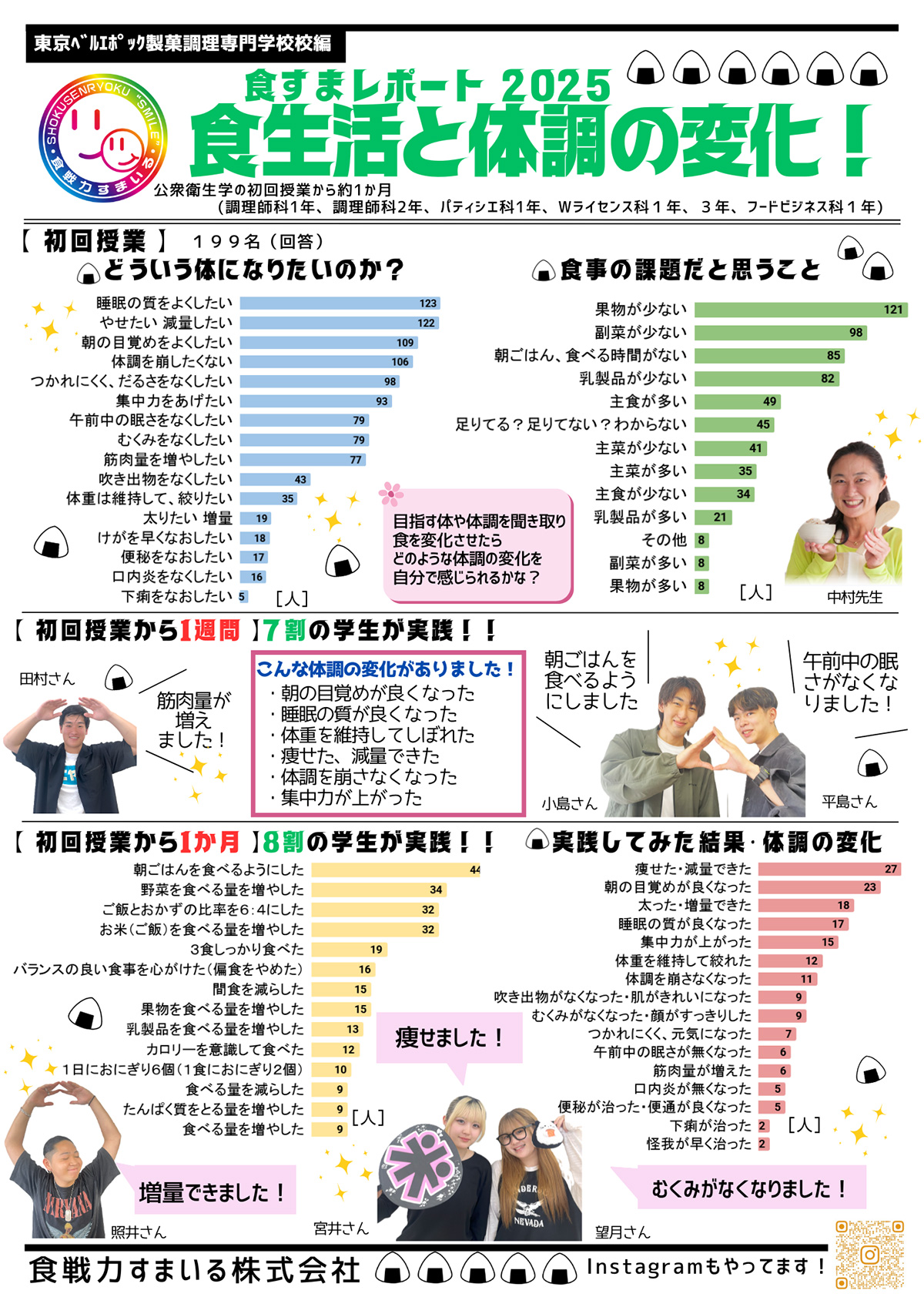 食すまレポ［2023年 #05］東京医薬看護専門学校様