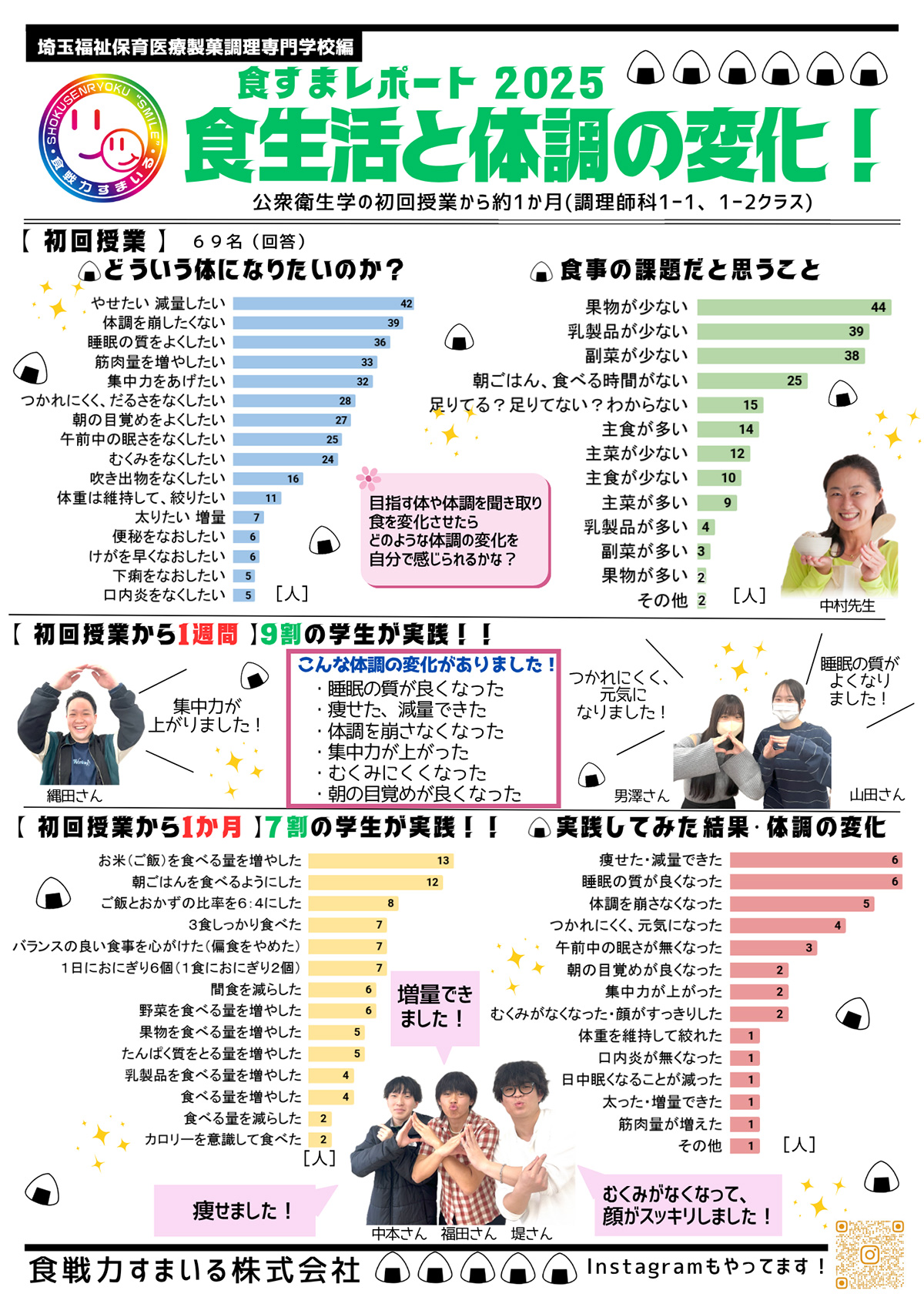 食すまレポ［2023年 #05］東京医薬看護専門学校様
